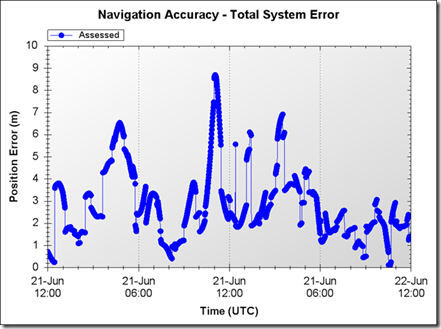 Typical Position Error