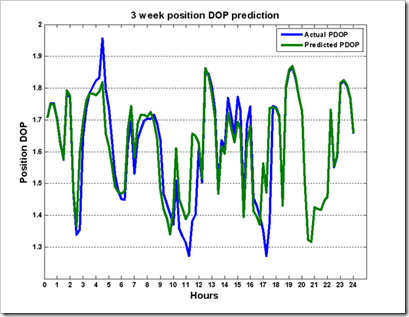 3 Week PDOP